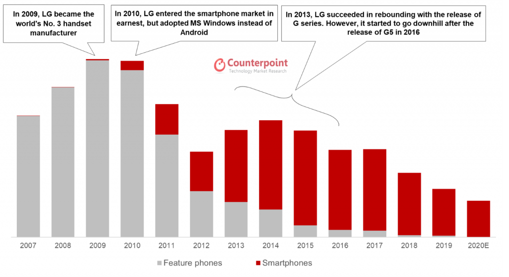 Counterpoint Research LG's Handset and Smartphone Business