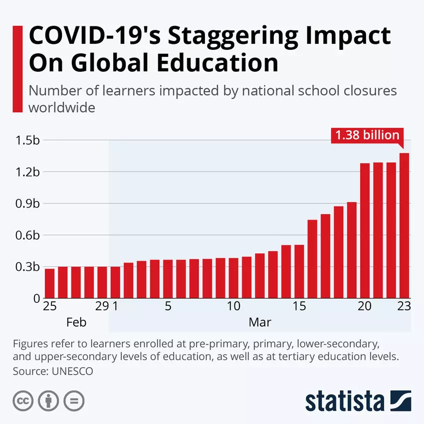 Revisiting the changes and impacts in Education due to Covid-19